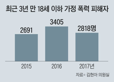 최근 3년 만 18세 이하 가정 폭력 피해자 외