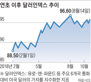 연초 이후 달러인덱스 추이