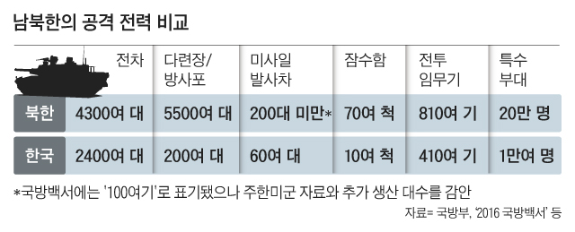 남북한의 공격 전력 비교 표