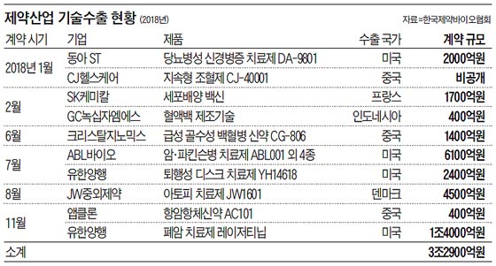 제약 산업 기술 수출 현황