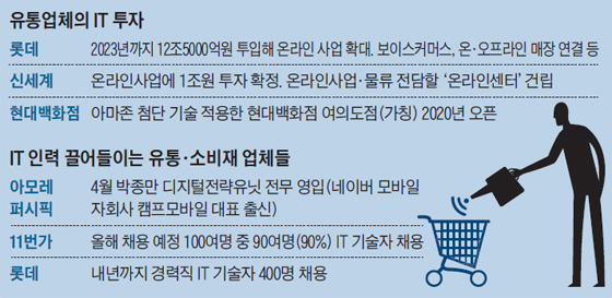 유통업체의 IT 투자