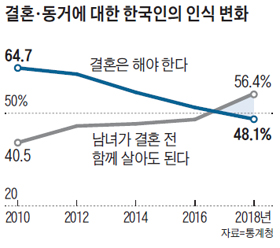 결혼, 동거에 대한 한국인의 인식 변화 그래프