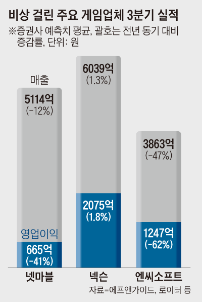 비상 걸린 주요 게임업체 3분기 실적