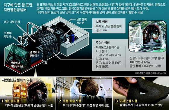 지구에 만든 달 표면, 지반열진공챔버