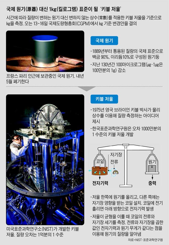 국제 원기 대신 1kg 표준이 될 '키블 저울'