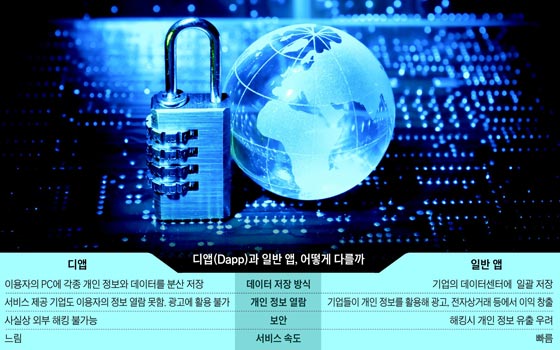 디앱과 일반 앱, 어떻게 다를까
