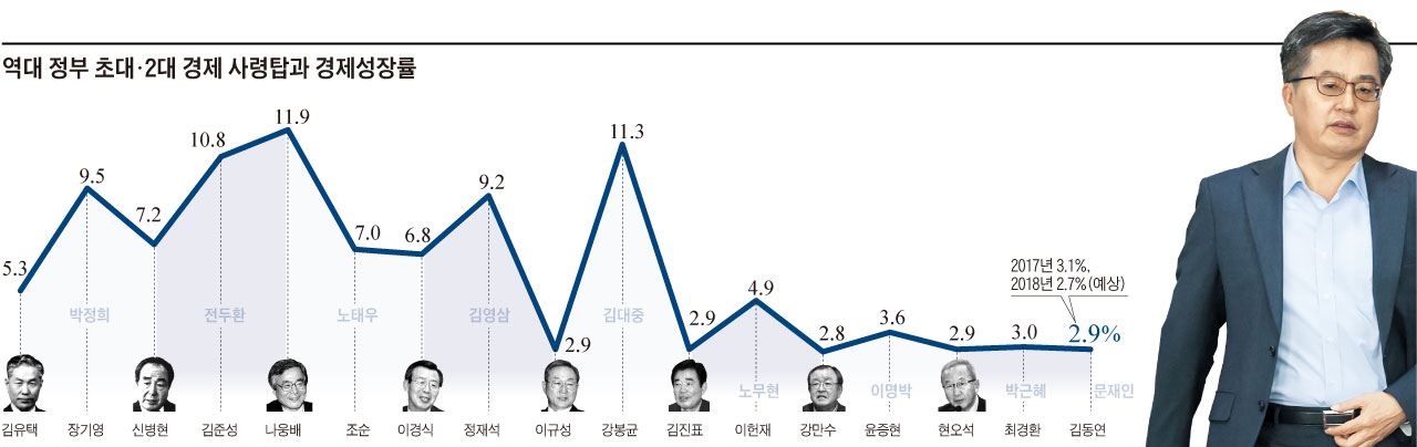 역대 정부 초대·2대 경제 사령탑과 경제성장률