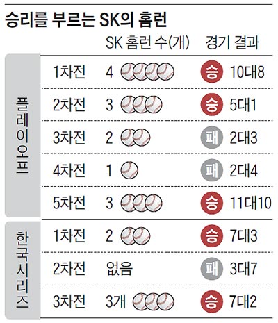 승리를 부르는 SK의 홈런
