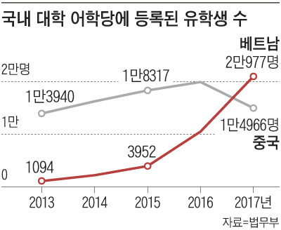 국내 대학 어학당에 등록된 유학생 수