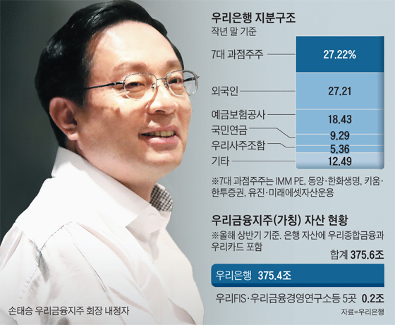 우리은행 지분구조도