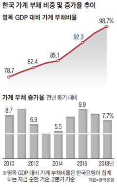 한국 가계 부채 비중 및 증가율 추이 그래프