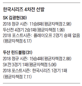 한국시리즈 4차전 선발 명단
