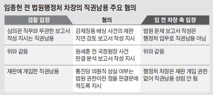 임종헌 전 법원행정처 차장의 직권남용 주요 혐의 정리 표