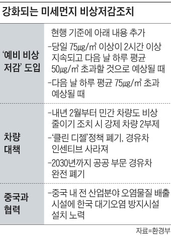 강화되는 미세먼지 비상저감조치