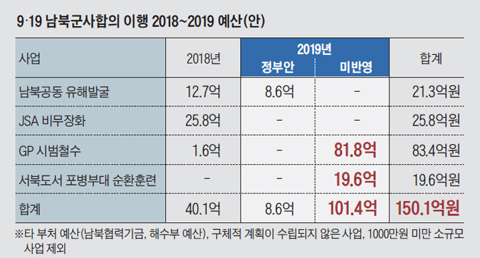 9·19 남북군사합의 이행 2018~2019 예산안