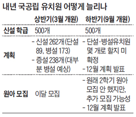내년 국공립 유치원 어떻게 늘리나