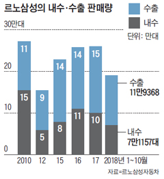 르노삼성의 내수, 수출 판매량 그래프