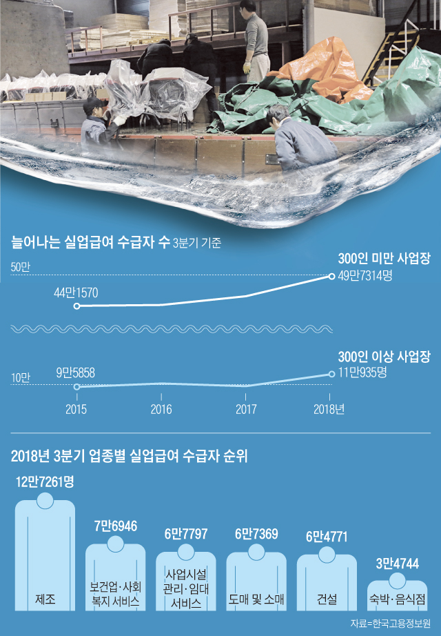 20명이 일하던 中企, 직원 15명으로… - 지난 8일 오후 경기도 김포시의 가구 제조 중소기업 정한테크 근로자들이 완성된 의자를 트럭에 옮겨 싣고 있다. 직원 20명 규모의 이 업체는 올해 직원 3명을 내보냈고, 2명을 추가로 줄일 계획이다. 