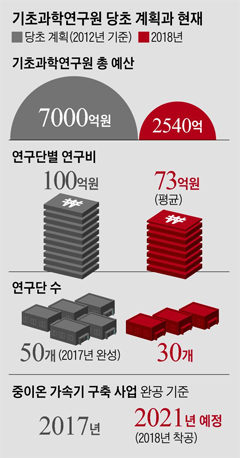 기초과학연구원 당초 계획과 현재