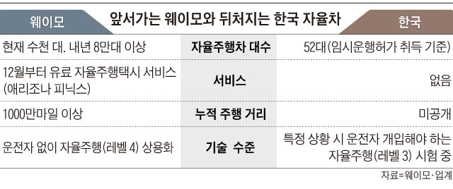 앞서가는 웨이모와 뒤처지는 한국 자율차