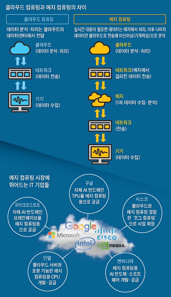 클라우드 컴퓨팅과 에지 컴퓨팅의 차이