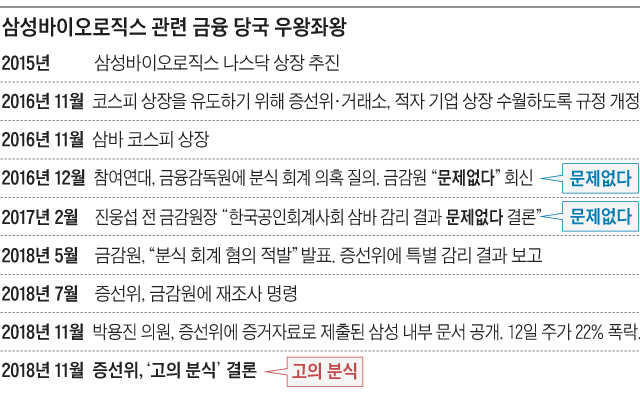 삼성바이오로직스 관련 금융 당국 우왕좌왕