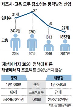 제조사·고용 모두 감소하는 풍력발전 산업 외