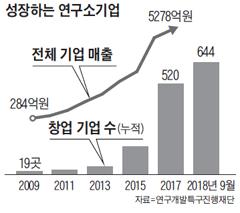 성장하는 연구소 기업
