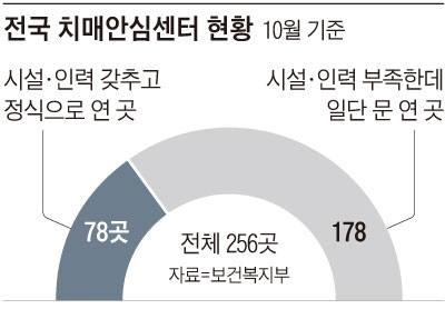 전국 치매안심센터 현황