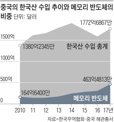 중국의 한국산 수입 추이와 메모리 반도체의 비중