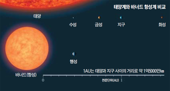 태양계와 바너드 항성계 비교
