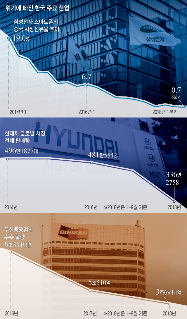 위기에 빠진 한국 주요 산업