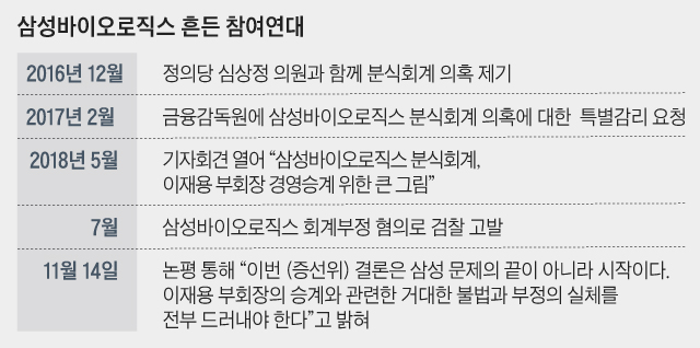 삼성바이오로직스 흔든 참여연대