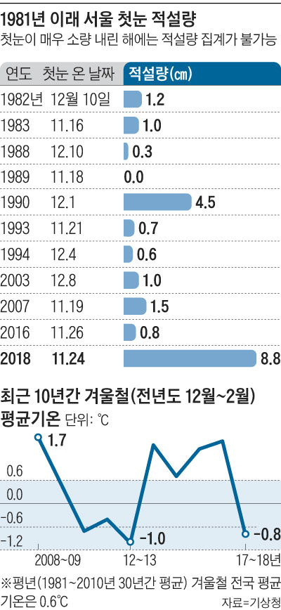1981년 이래 서울 첫눈 적설량 외