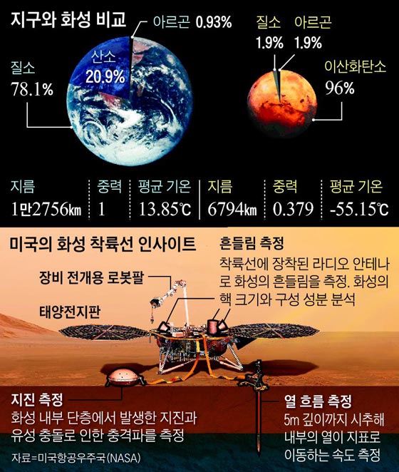 Comparison of Earth and Mars