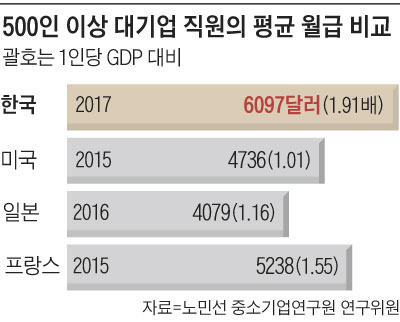 500인 이상 대기업 직원의 평균 월급 비교