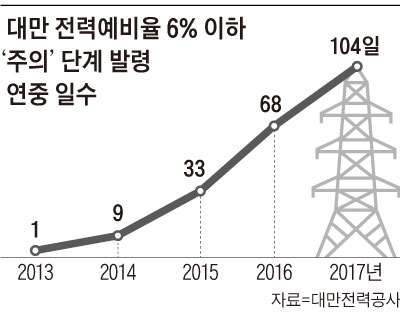 대만 전력예비율 6% 이하 '주의' 단계 발령 연중 일수