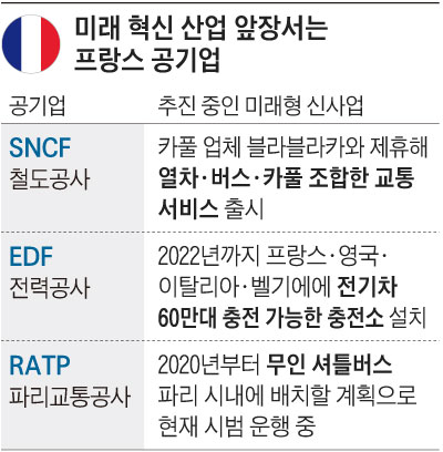 미래 혁신 산업 앞장서는 프랑스 공기업