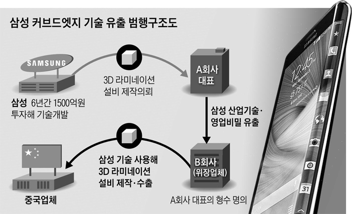 삼성 커브드엣지 기술 유출 범행구조도