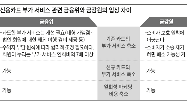 신용카드 부가 서비스 관련 금융위와 금감원의 입장 차이 정리 표