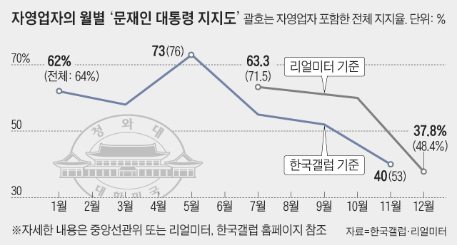 자영업자의 월별 '문재인 대통령 지지도'