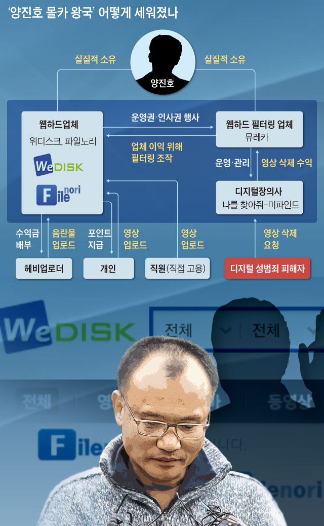 양진호는 어떻게 몰카왕국을 작동시켰나 그래픽