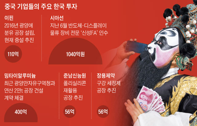 중국 기업들의 주요 한국 투자