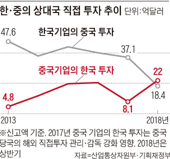 한, 중의 상대국 직접 투자 추이 그래프