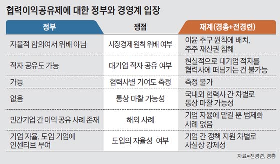 협력이익공유제에 대한 정부와 경영계 입장