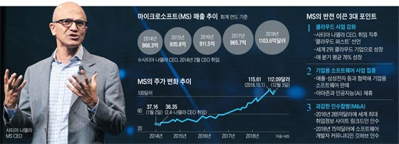 MS 매출 추이 그래프