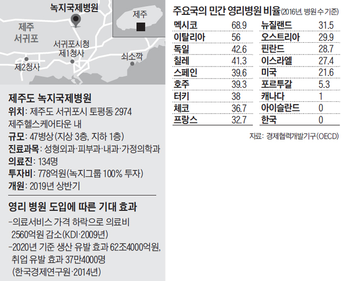 주요국의 민간 영리병원 비율