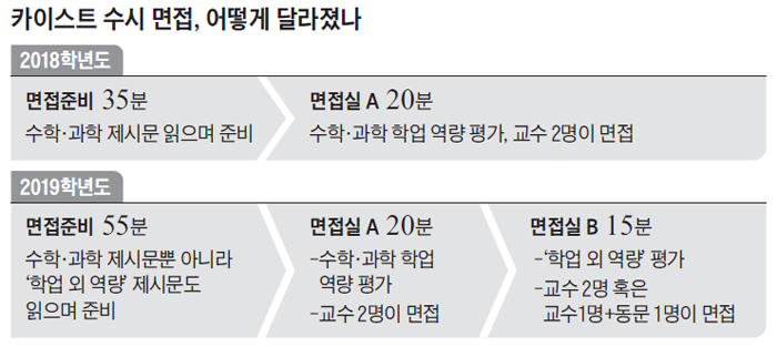 카이스트 수시 면접, 어떻게 달라졌나