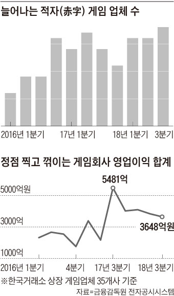 늘어나는 적자 게임 업체 수 그래프