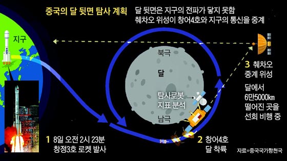 중국의 달 뒷면 탐사 계획